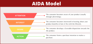 Types of Marketing Funnels that Grow Black Businesses 1 AIDA model